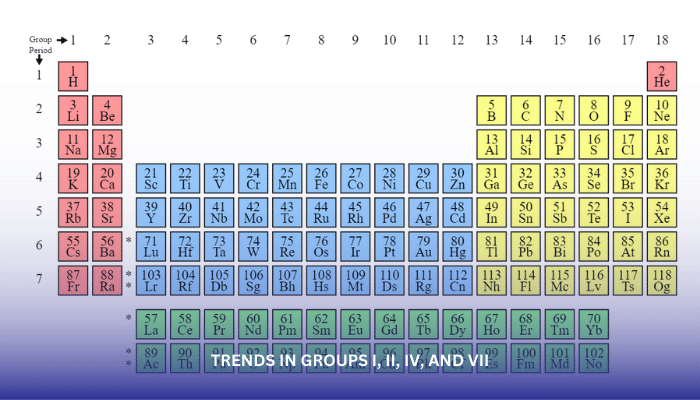 Lesson 06: Trends in Groups I, II, IV, and VII